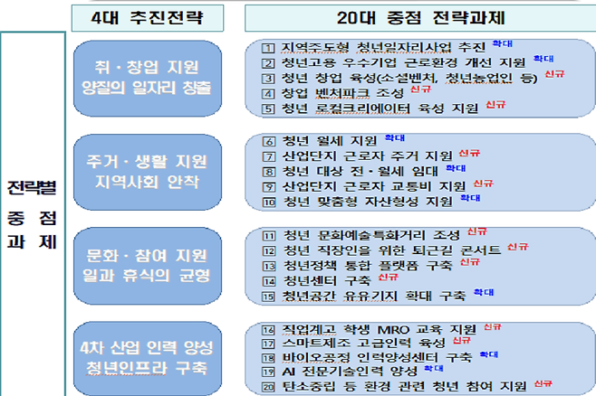 인천 청년정책 기본계획 전략별중점과제(사진=인천시 캡처)