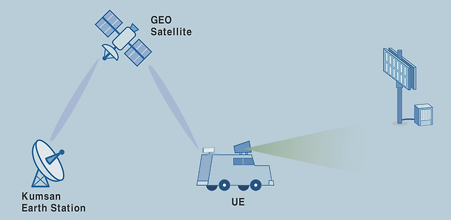 위성과 셀룰러의 다중연결망 개념 - ETRI 제공
