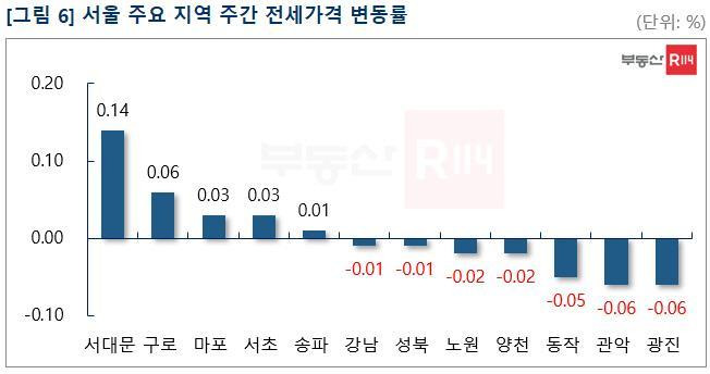 서울 주요 지역 주간 전세가격 변동률(부동산R114 제공)© 뉴스1