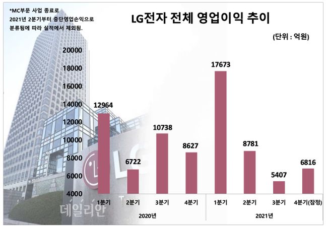 LG전자 2020~2021년 분기별 영업이익 추이.ⓒ데일리안