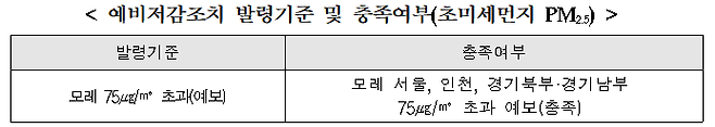 예비저감조치 발령기준 및 충족여부(초미세먼지 PM2.5) 발령기준 충족여부 모레 75㎍/㎥ 초과(예보) 모레 서울, 인천, 경기북부·경기남부  75㎍/㎥ 초과 예보(충족)