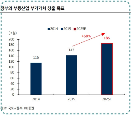 정부의 부동산업 부가가치 창출 목표. [사진=KB증권]