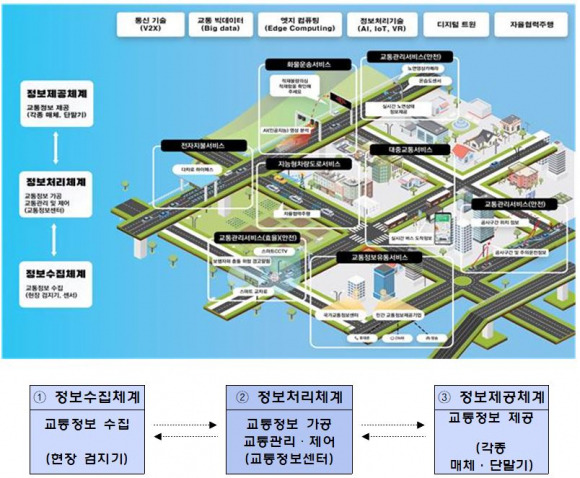 천안시 지능형교통체계 흐름도 ⓒ천안시