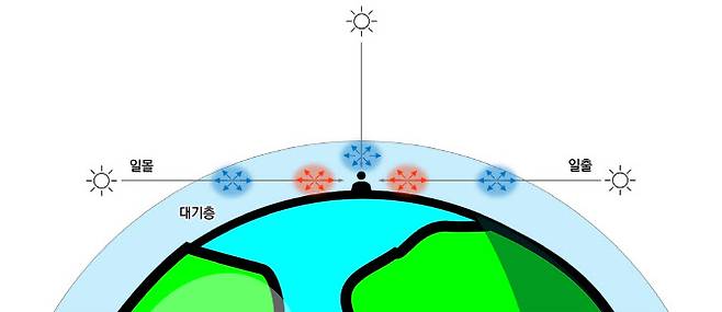 일출과 일몰이 붉은 이유. (이미지=최종수 박사)