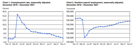 미국의 실업률(왼쪽)과 비농업 일자리수(오른쪽) 추이. 자료=미 노동부