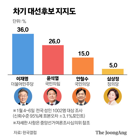 한국갤럽이 지난 4~6일 전국 유권자 1002명을 대상으로 실시한 여론조사에서 안철수 국민의당 대선후보의 지지율이 15%를 기록했다. 이재명 더불어민주당 후보는 36%, 윤석열 국민의힘 대선후보는 26%, 심상정 정의당 대선후보는 5.0%였다.