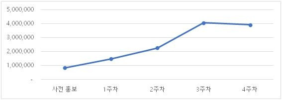 '그 해 우리는' 재생수 변화 추이 [스마트미디어렙 제공. 재판매 및 DB 금지]