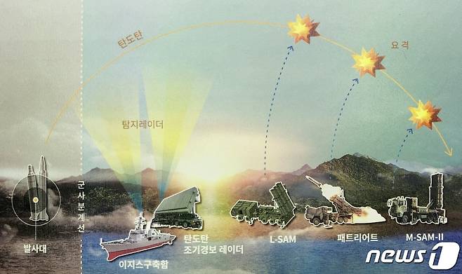 한국형 미사일방어능력 구축 ('2022~26 국방중기계획' 캡처) © 뉴스1