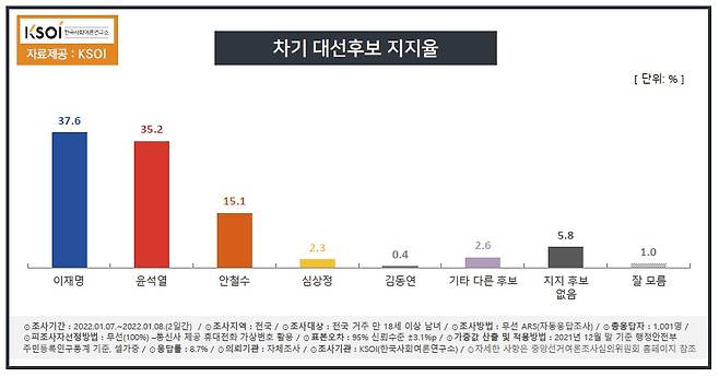 한국사회여론연구소가 지난 7일부터 이틀간 전국 성인 1001명을 상대로 '차기 대선 후보 지지율'에 대해 조사한 결과. /KSOI