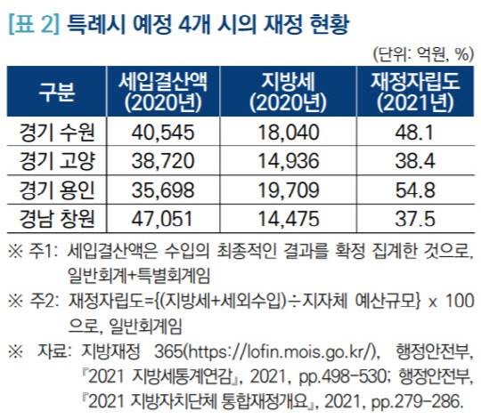 특례시 대상 4개 기초단체의 재정 현황 표. <자료:행정안전부·국회입법조사처>