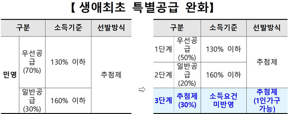 자료: 국토부