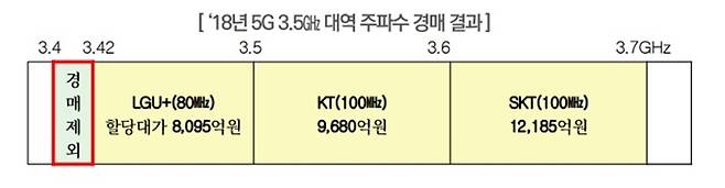 정부는 다음달 5G 주파수 추가 할당경매에서 최저경매가격을 두고 고심 중이다. 사진은 2018년 5G 3.5㎓ 대역 주파수 경매 결과. /사진=과학기술정보통신부