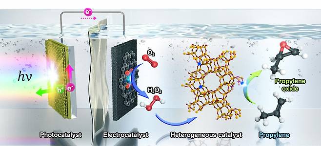 광촉매, 전기촉매, 불균일촉매 융합 시스템의 산화프로필렌 생산법.[UNIST 제공]