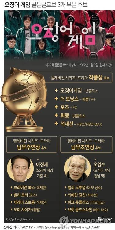 [그래픽] 오징어 게임 골든글로브 3개 부문 후보 (서울=연합뉴스) 장예진 기자 = 미국 할리우드외신기자협회(HFPA)는 13일(현지시간) 제79회 골든글로브 시상식 3개 부문 후보에 '오징어 게임'을 올렸다.
    jin34@yna.co.kr
    페이스북 tuney.kr/LeYN1 트위터 @yonhap_graphics