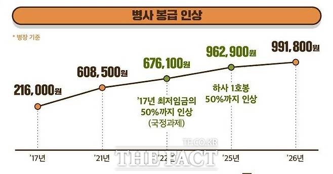 국장부 국방중기계획상의 병사 봉급 인상 계획./국방부