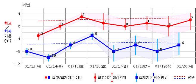 서울 지역 13∼20일 기온 예보. 기상청 제공