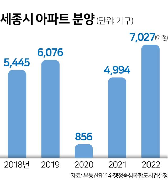 세종시 아파트 분양 물량. 그래픽=김문중 기자