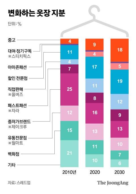 미래의 옷장엔 중고로 산 의류의 비중이 대폭 증가한다.※표는 채널의 대표적 브랜드 예시. 그래픽=차준홍 기자 cha.junhong@joongang.co.kr