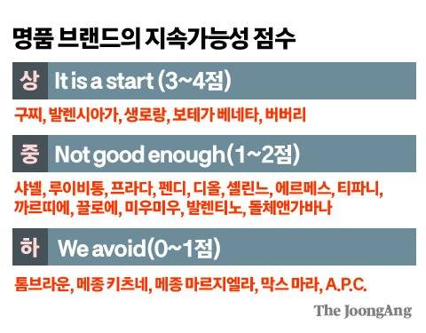 명품 브랜드의 지속가능성 점수. 출처: 굿온유. 그래픽=김주원 기자 zoom@joongang.co.kr