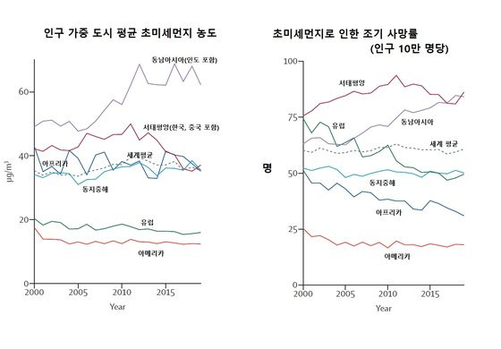 전 세계 도시의 초미세먼지 오염도와 조기 사망률. (Lancet Planet Health, 2022)