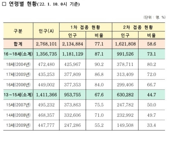 청소년 코로나19 백신 접종 현황. 자료 교육부