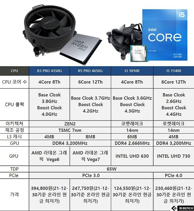 사무용 PC의 활용, Intel 내장과 AMD APU 어떤 CPU가 현 시점 가성비? | 보드나라/케이벤치