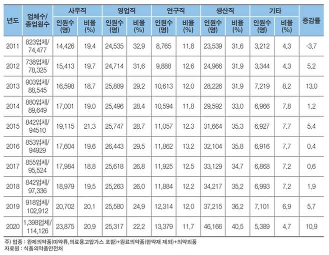 제약바이오기업 종업원 현황(사진=한국제약바이오협회 '2021 제약바이오산업 데이터북') *재판매 및 DB 금지