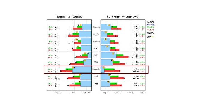 [포항=뉴시스] 강진구 기자 = 포스텍(총장 김무환)은 환경공학부 민승기 교수, 박사과정 박보정 씨 연구팀이 지구 온도가 각각 1.5도, 2도 높아짐에 따라 달라지는 여름의 길이를 최초로 정량화했다고 10일 밝혔다.사진은 북반구·지역별 여름 계절 길이의 변화.(사진=포스텍 제공) 2022.01.10.photo@newsis.com *재판매 및 DB 금지
