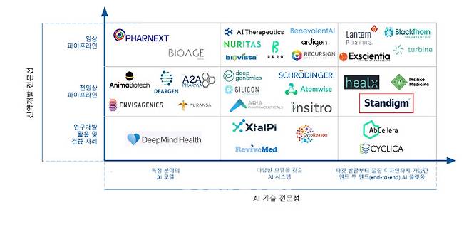최근 영국 제약·바이오 전문투자 리서치사 딥파마인텔리전스(DPI)가 선정, 발표한 ‘AI 신약 발굴 분야 선두 기업 글로벌 톱33’. 자료 :DPI