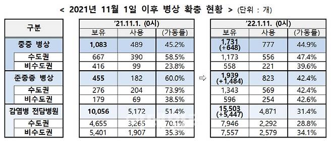 위드코로나 전환 시점인 지난해 11월 1일과 현재(11일) 병상 가동률 비교. (자료=중앙사고수습본부)