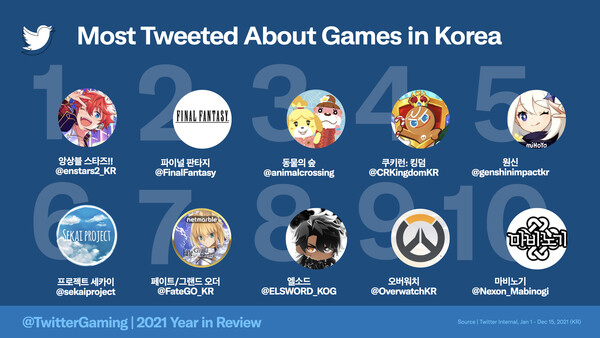 한국 트위터 유저가 가장 즐긴 게임으로 앙상블스타즈!!에 이어 파이널 판타지와 동물의 숲이 이었다. 사진=트위터