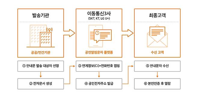 공인알림문자 서비스. /SK텔레콤