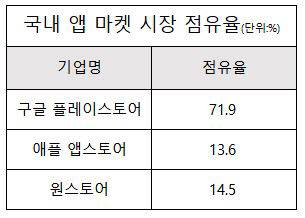 지난해 9월 기준 국내 앱 마켓 시장 점유율. 모바일인덱스 제공