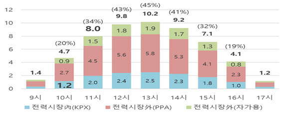 태양광 발전 시간대별 평균 발전량 및 이용률(단위: GW, 12월 기준(주말제외)