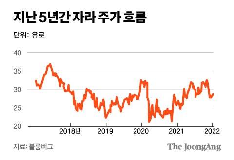 지난 5년간 자라 브랜드의 모기업 인디텍스의 주가 흐름 그래픽=김주원 기자 zoom@joongang.co.kr