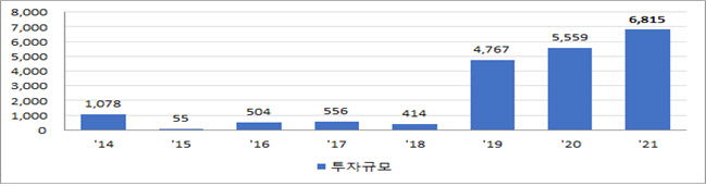 국내복귀기업 투자규모 추이(단위 : 억원). 산업통상자원부 제공.
