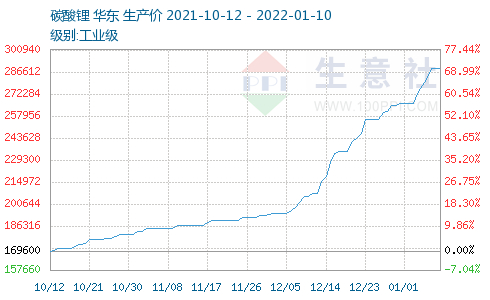 중국 탄산리튬 가격 추이/사진=100ppi닷컴 캡처