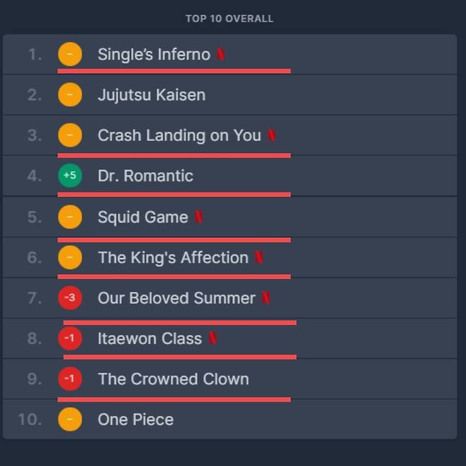 일본 넷플릭스 종합순위(영화+TV 프로그램) 톱 10. 상위 10위권에 8개의 한국 콘텐츠가 이름을 올리고 있다. [플릭스패트롤 캡처]