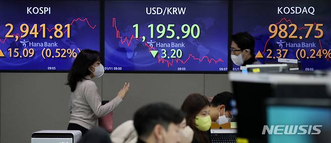 [서울=뉴시스] 조성우 기자 = 코스피가 전 거래일(2926.72)보다 4.21포인트(0.14%) 오른 2930.93에 출발한 11일 오전 서울 중구 하나은행 딜링룸 전광판에 지수가 표시돼 있다. 코스닥지수는 전 거래일(980.39)보다 2.06포인트(0.21%) 오른 982.44에 시작했다. 원·달러 환율은 전 거래일(1199.1원)보다 1.6원 내린 1197.5원에 문을 열었다. 2022.01.11. xconfind@newsis.com