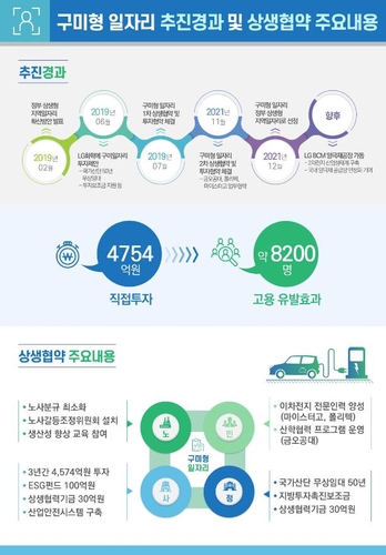 구미형 일자리 추진경과 및 상생협약 주요 내용 [산업통상자원부 제공. 재판매 및 DB 금지]