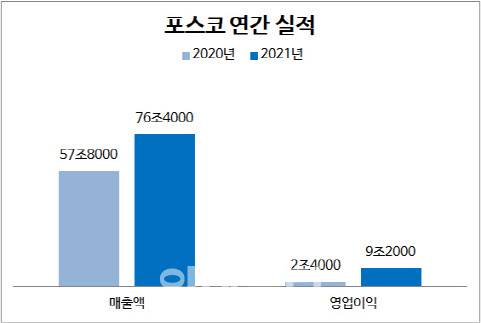 단위=억원, 연결 기준, 자료=포스코