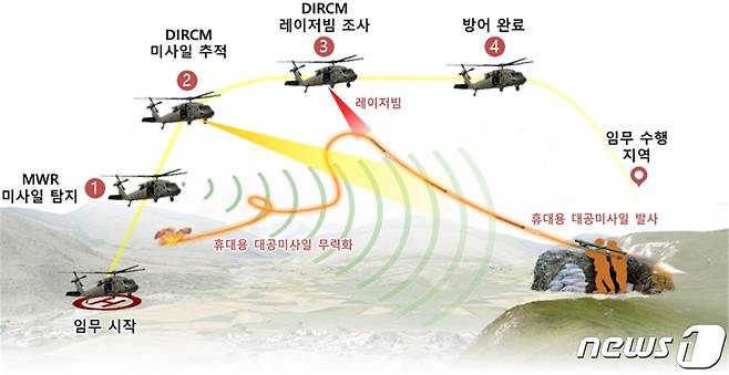 지향성 적외선 방해 장비(DIRCM) 운용 개념 (국방과학연구소(ADD) 제공) © 뉴스1