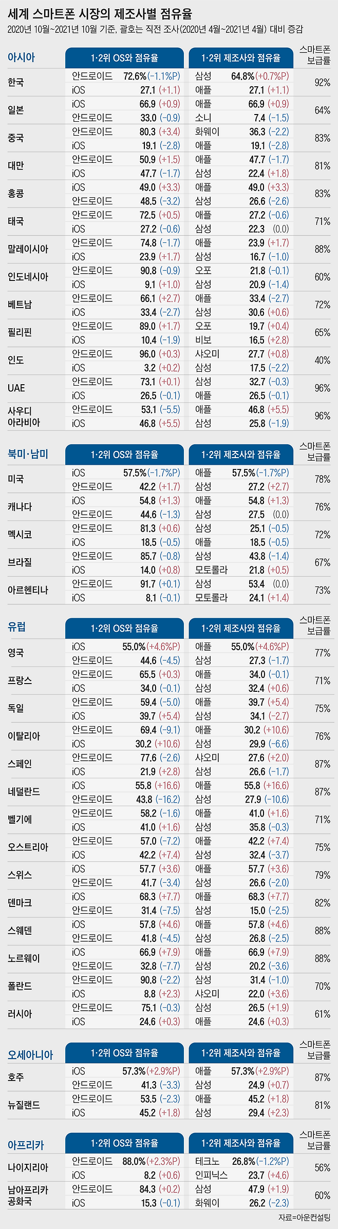 최원석의 디코드+] 삼성·안드로이드의 위기? 스마트폰시장 메이커·OS별 점유율 분석했더니..