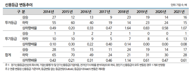 최근 8년 간 신용등급 변동추이. ⓒ나이스신용평가