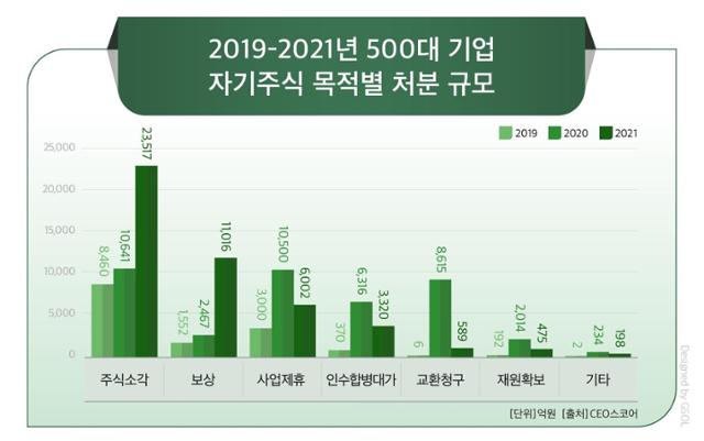 2019-2021년 500대 기업 자사주 목적별 처분 규모. CEO스코어 제공