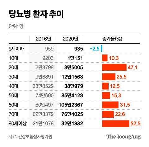 당뇨병 환자 추이. 그래픽=차준홍 기자 cha.junhong@joongang.co.kr