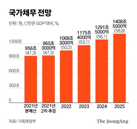 급증하는 국가채무