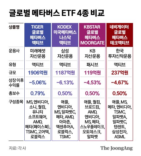 글로벌 메타버스 ETF 4종 비교. 수익률은 1월 11일 기준. 그래픽=신재민 기자 shin.jaemin@joongang.co.kr