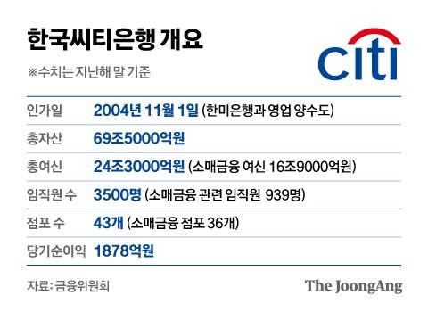 한국씨티은행 개요 그래픽 이미지. [자료제공=금융위원회]
