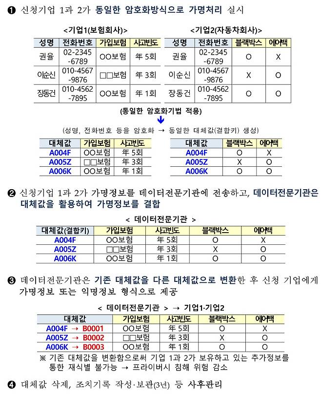 익명(가명)정보 결합 절차